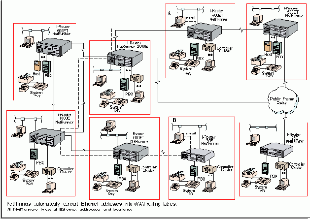 Automatic WAN Routing