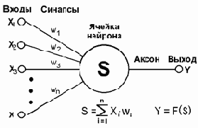 Математическая модель нейрона, искусственные нейросети