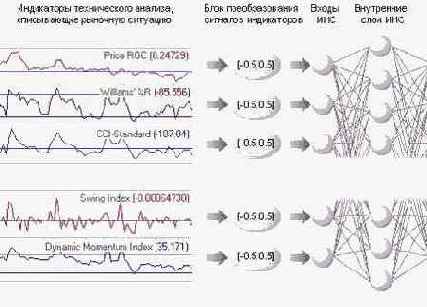 Обобщение значений индикаторов технического анализа