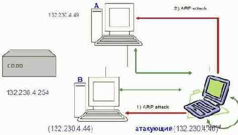 Активный перехват или arp-spoofing
