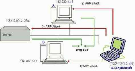 Активный перехват или arp-spoofing