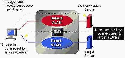 VLAN для уполномоченных пользователей