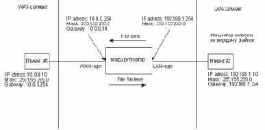 Тест 1. Скорость маршрутизации WAN–LAN (проводной сегмент)