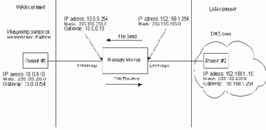 Тест 1. Скорость маршрутизации WAN–LAN (проводной сегмент)