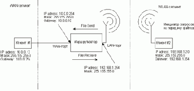 Тест 2. Скорость маршрутизации WAN–WLAN (беспроводной сегмент)