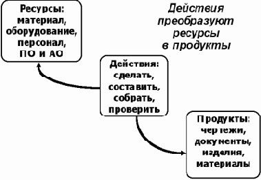 Методология функционально-стоимостного анализа ABC (ФСА)