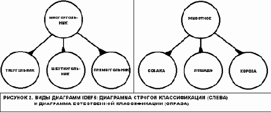Обозначение процессов, соединений и перекрестков