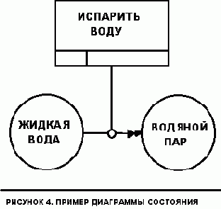 Обозначение процессов, соединений и перекрестков