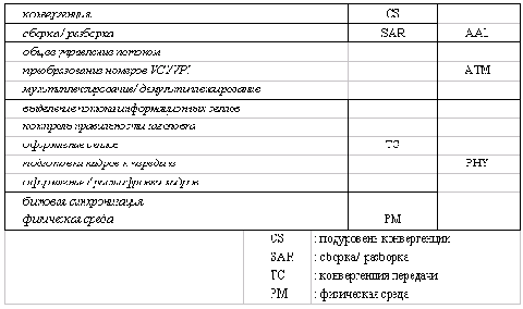 Сеть АТМ разрабатывалась как универсальная