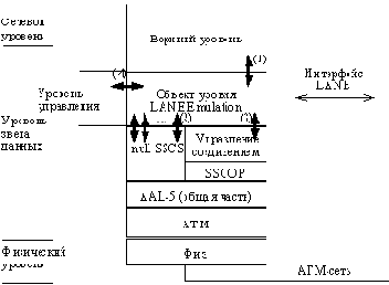 Общее описание сервиса LANE